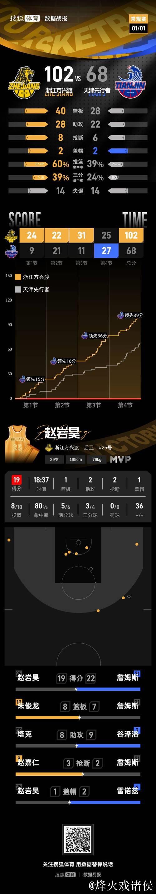 塔克17+8 赵岩昊19分 广厦狂胜天津豪取7连胜 塔克17+8 赵岩昊19分 广厦狂胜天津豪取7连胜