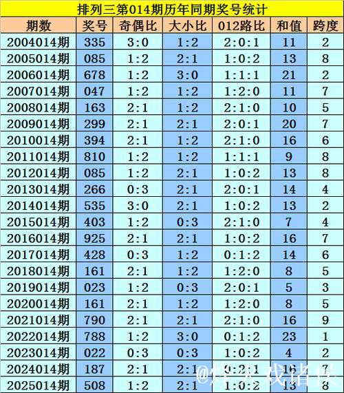 014期黎先生排列三预测：独胆精选推荐